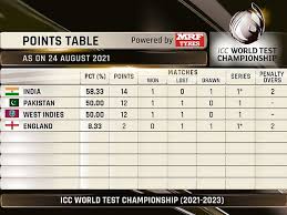 ICC World Test Championship 2021-23: Points Table, Schedule, Standings
