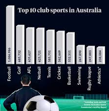 Top 10 Most Popular Sports In Australia 2022